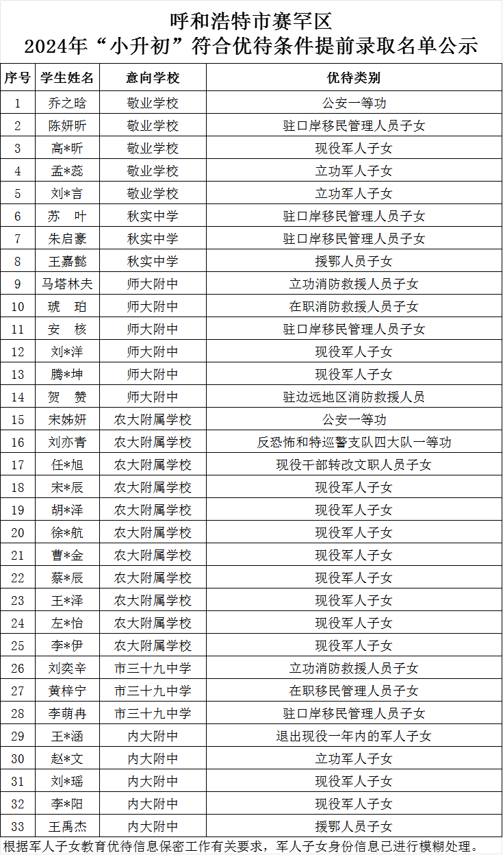 呼和浩特市賽罕區(qū)2024年“小升初”符合優(yōu)待條件提前錄取名單公示.png