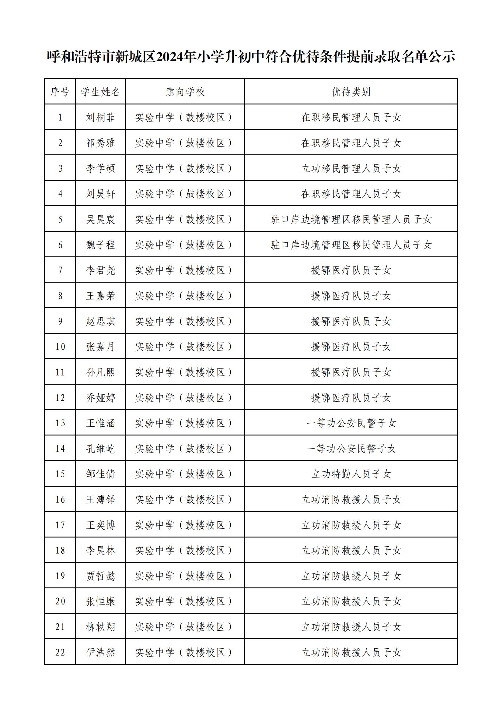 【正式公示】呼和浩特市新城區(qū)2024年小學升初中符合優(yōu)待條件提前錄取名單公示_00.png