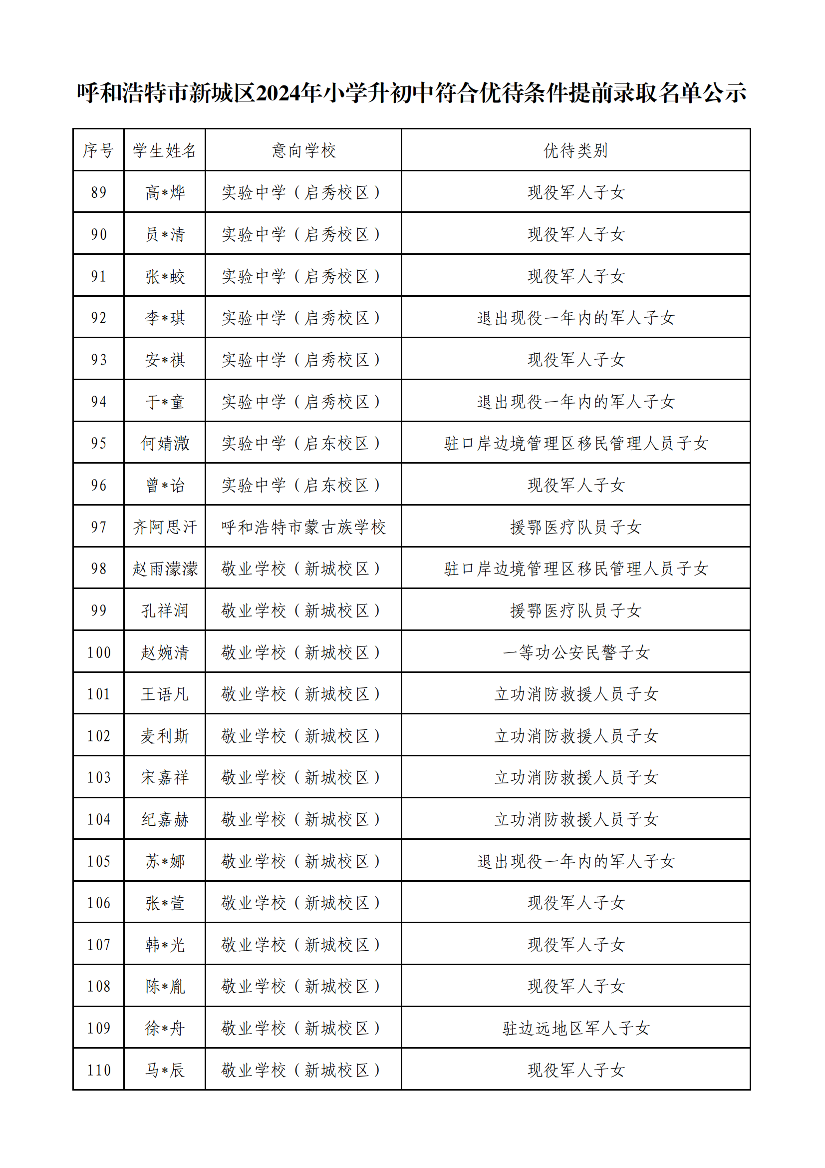 【正式公示】呼和浩特市新城區(qū)2024年小學升初中符合優(yōu)待條件提前錄取名單公示_04.png