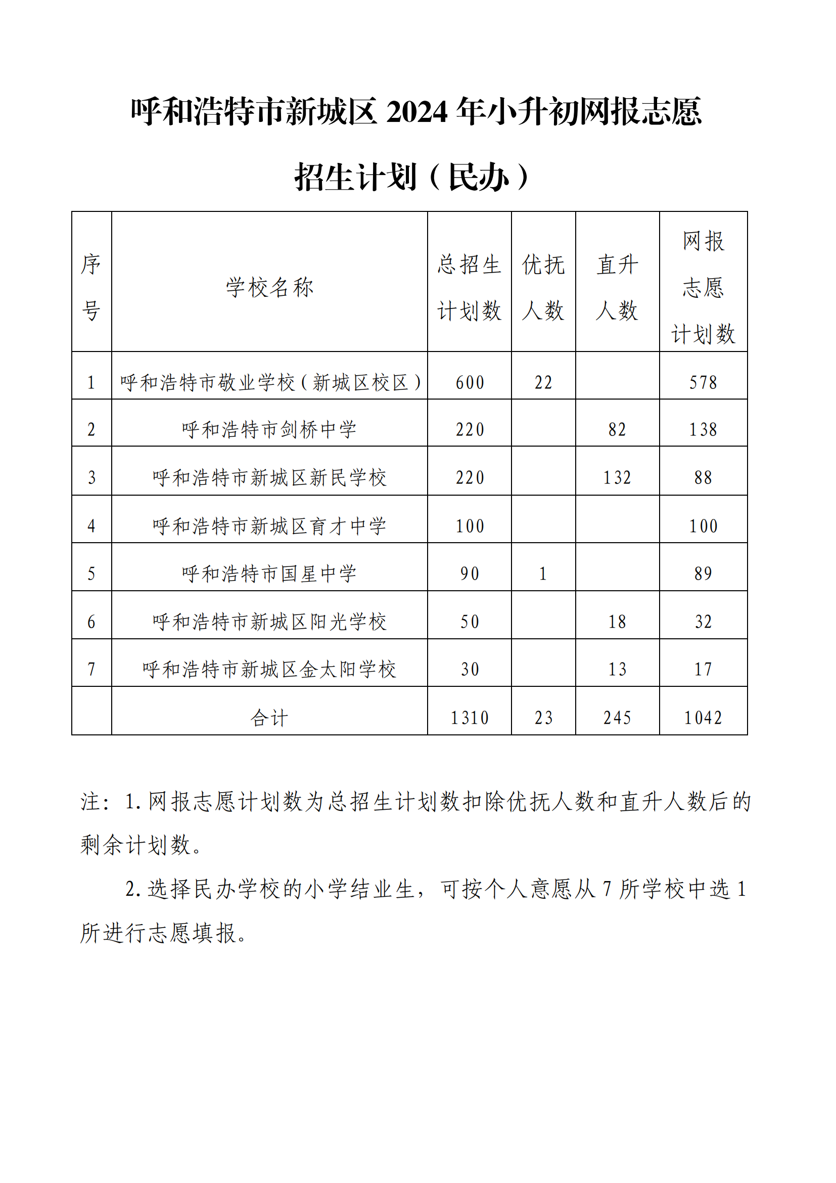 呼和浩特市新城區(qū)2024年小升初網(wǎng)報(bào)志愿招生計(jì)劃_01.png