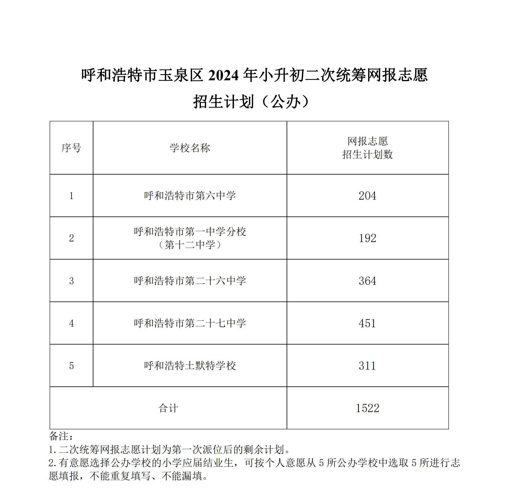 呼和浩特市玉泉區(qū)2024年小升初二次統(tǒng)籌網(wǎng)報(bào)志愿招生計(jì)劃_00.png