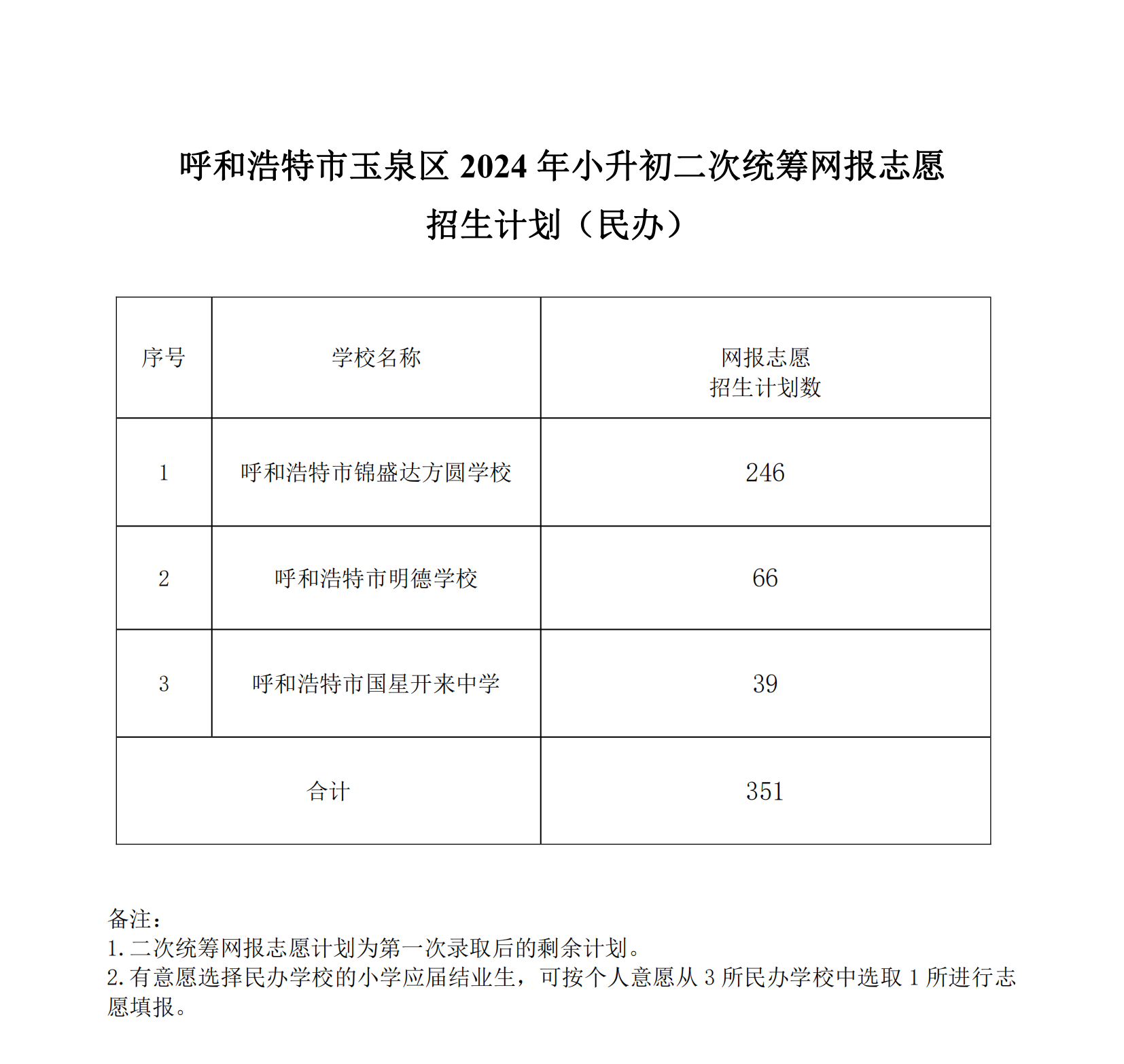 呼和浩特市玉泉區(qū)2024年小升初二次統(tǒng)籌網(wǎng)報(bào)志愿招生計(jì)劃_01.png