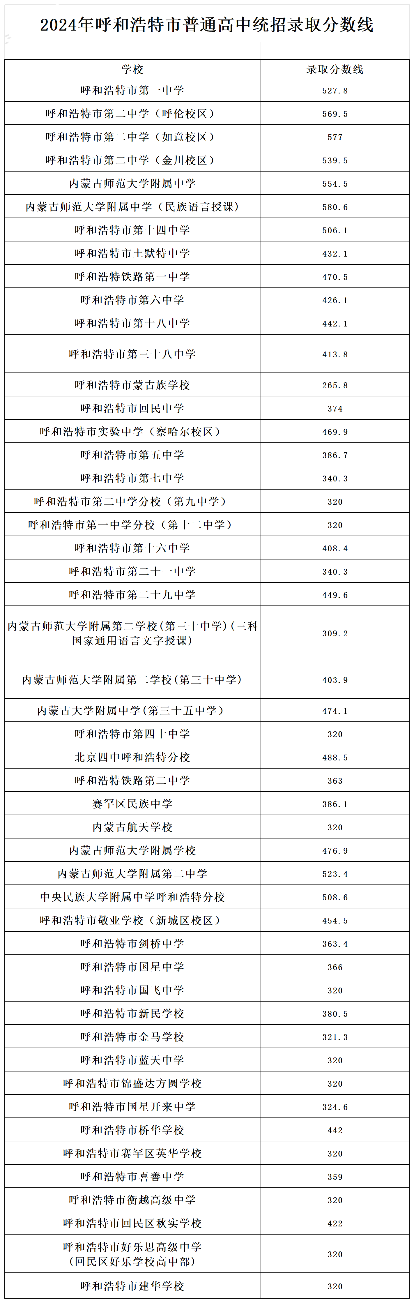 2024年呼和浩特市普通高中統(tǒng)招分?jǐn)?shù)線 - 核查_Sheet1.png