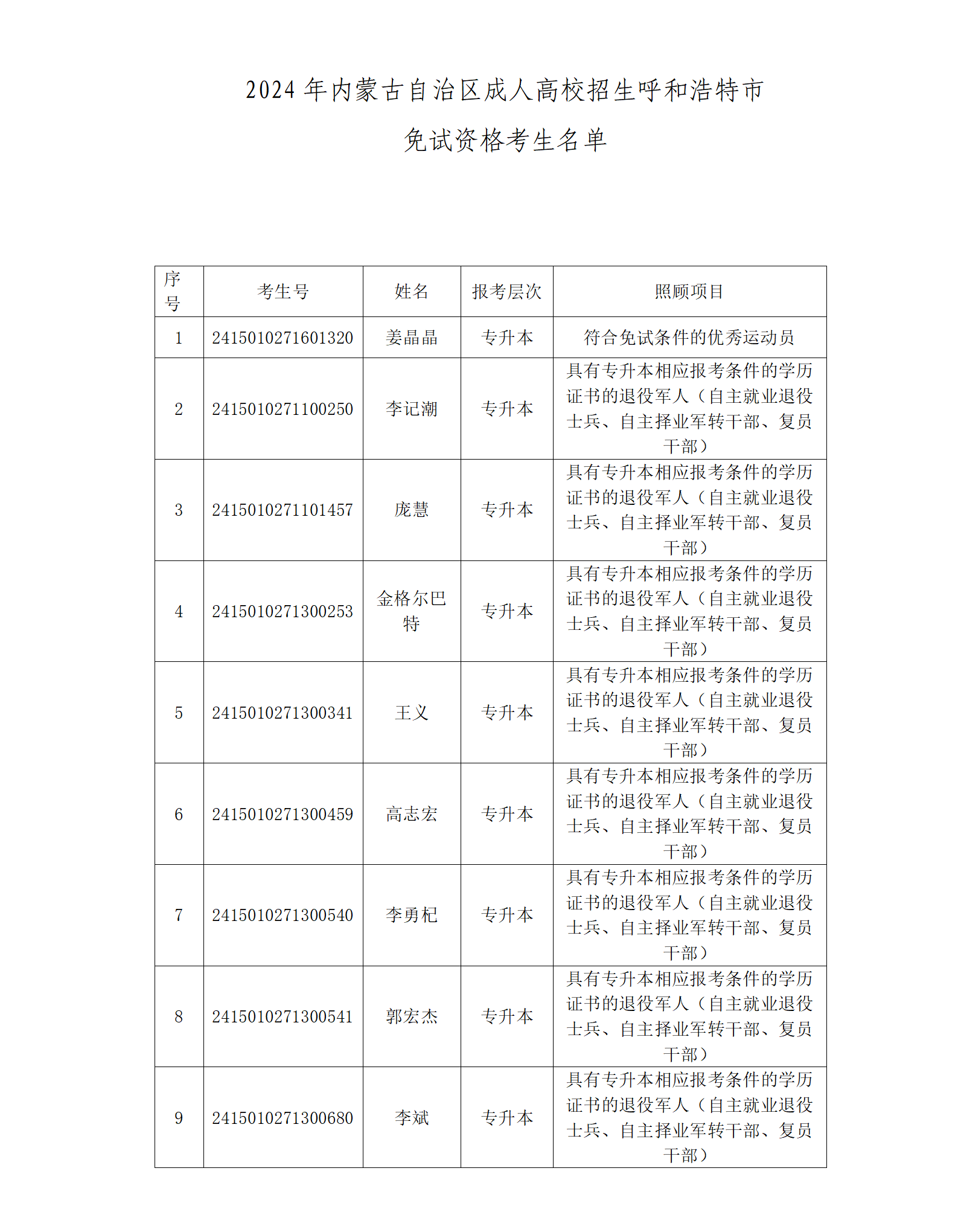 2024年內(nèi)蒙古自治區(qū)成人高校招生呼和浩特市免試生資格考生名單_02.png